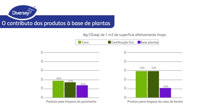 Pegada de carbono de detergente à base de plantas