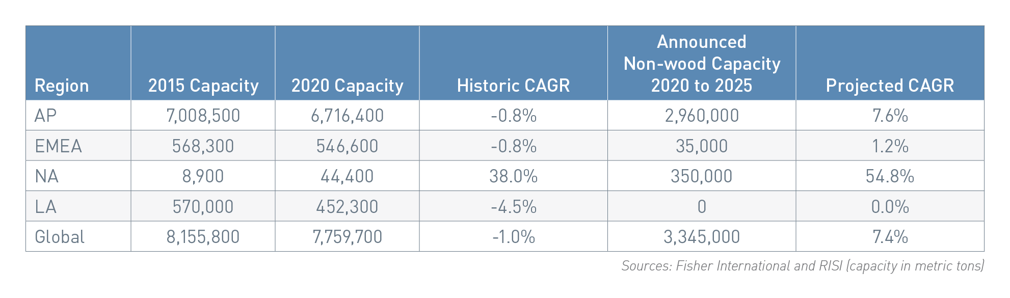 blog-alt-fibers-table1-projected-cagr.png